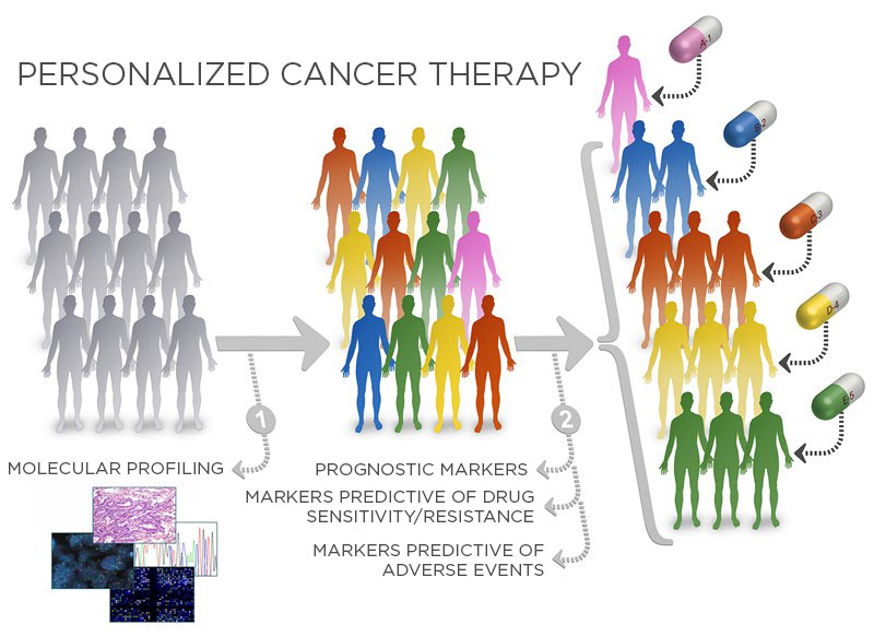 Personalized Oncology Care Of Monterey Bay Medicine Redefined Arina